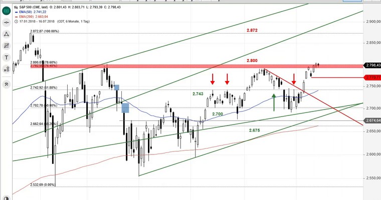 SG Index-Check am Mittag - Ausbruch oder Einbruch im S&P 500?