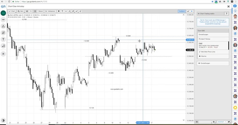 DAX am Mittag - Der Kurs muss doch endlich mal...