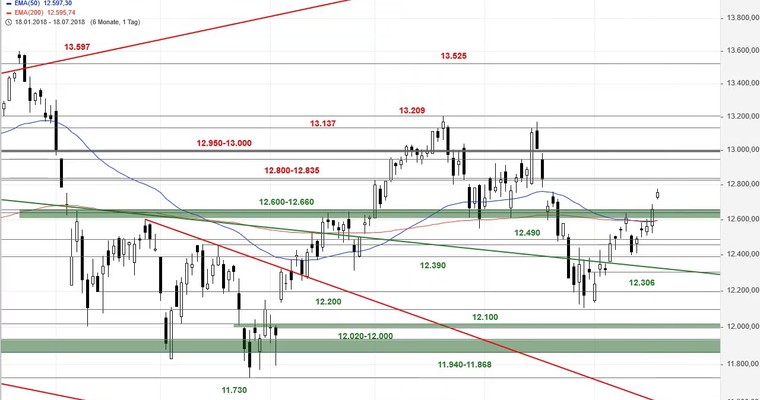 SG Index-Check am Mittag - Der DAX schafft den Befreiungsschlag