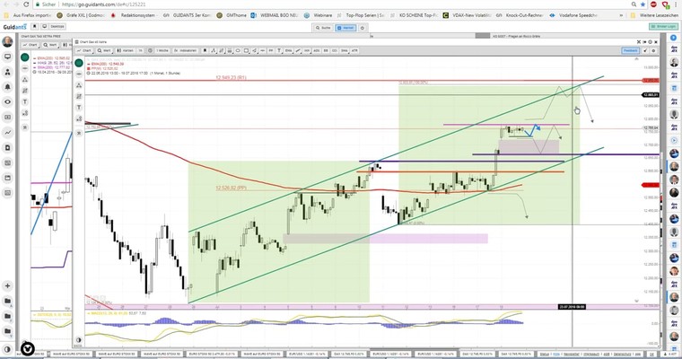 Daily DAX Video: Die Sprossenziele der DAX Leiter...