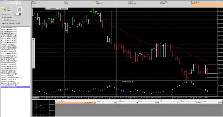 JFD Devisenradar: KIWI – Intraday und Daily ein klarer SHORT