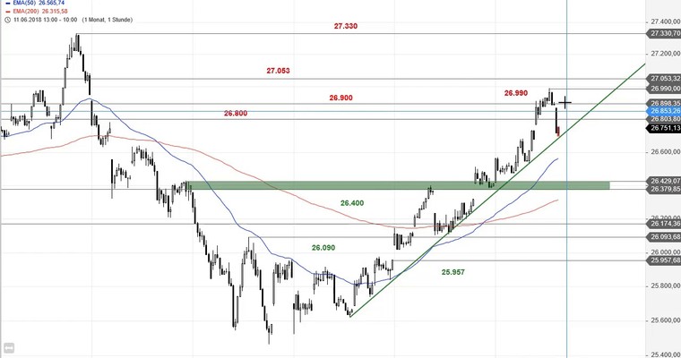 SG Index-Check am Mittag - Im MDAX sind die Gaps bereits zu!