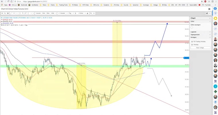 JFD Devisenradar: EUR/USD und USDX vor starken Impulsen