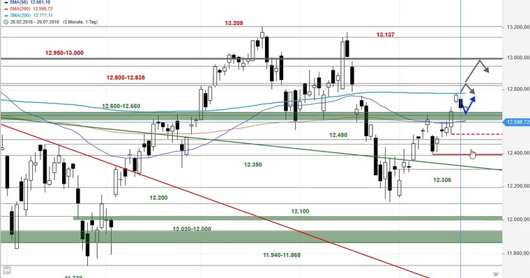 SG Index-Check am Mittag - Jetzt zählt's im DAX!