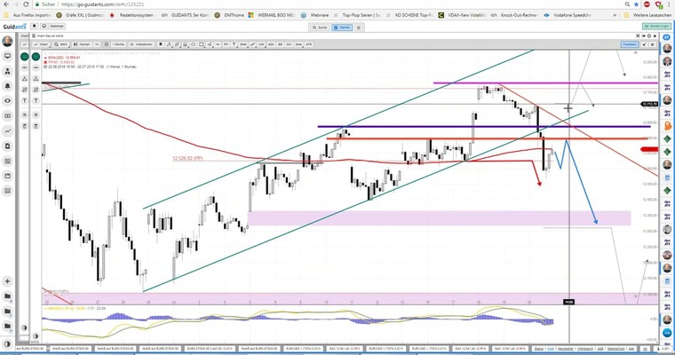Daily DAX Video: Größere Widerstände ab 12600 alle wieder wirksam!