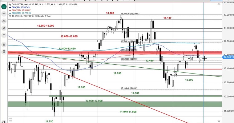 SG Index-Check am Mittag - Der DAX nach dem Sell-off am Freitag