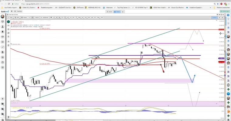 Daily DAX Video: Interessante Signallage zum Handelsstart!