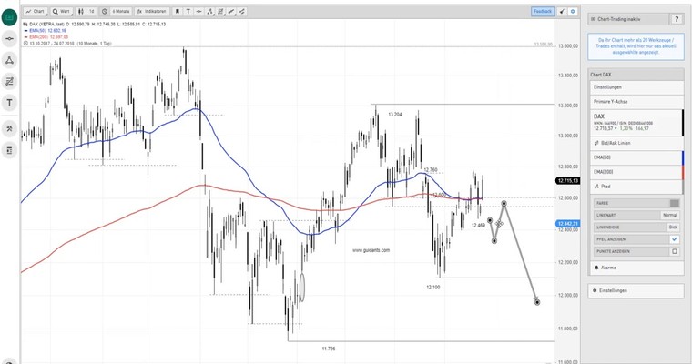 DAX am Mittag - Mit Vollgas zurück über 12.600 Punkte!