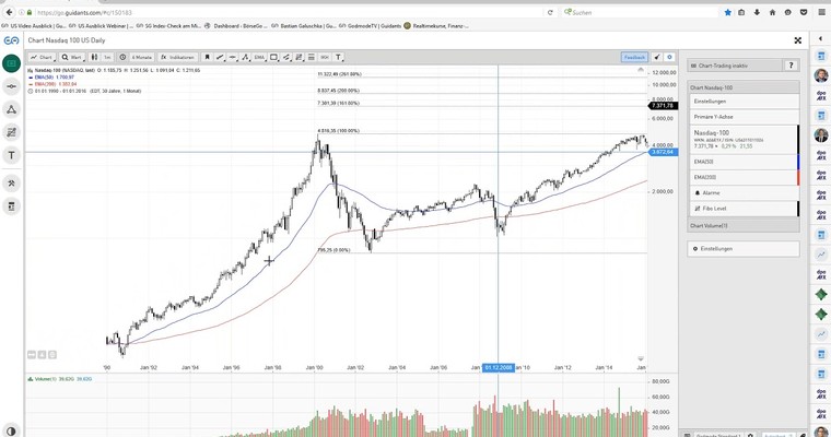 US Ausblick: Nasdaq 100 auf Allzeithoch, Dow Jones vor Mehrwochenhoch