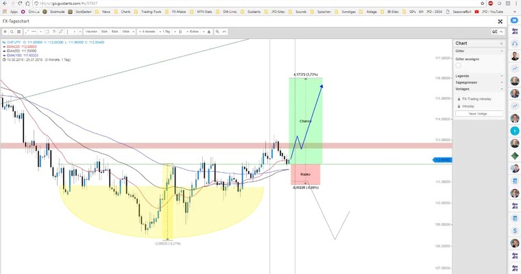 JFD Devisenradar: EUR/JPY und CHF/JPY am Sprungbrett?!