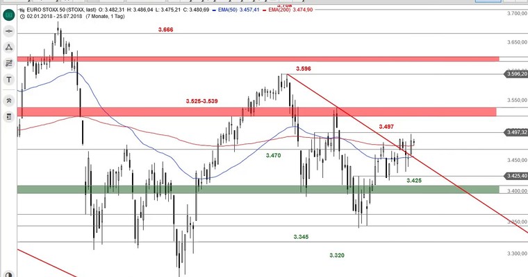 SG Index-Check am Mittag - Das ist der Trigger im Euro Stoxx 50!