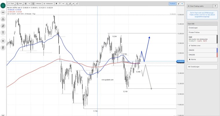 DAX am Mittag - Bullen konnten sich noch nicht durchsetzen!