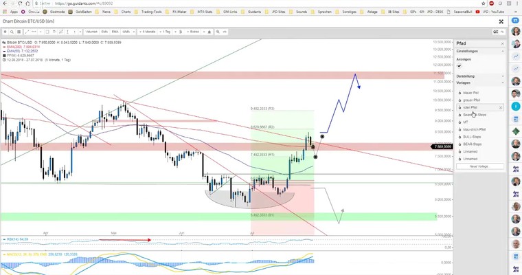 JFD Devisenradar: GOLD und BITCOIN bieten Trading-Setups