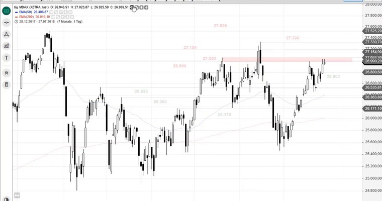 SG Index-Check am Mittag - Im MDAX ist der Deckel noch drauf!