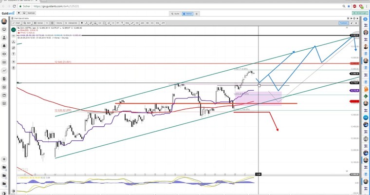 Daily DAX Video: Vorbörse 12800! Das bedeutet...