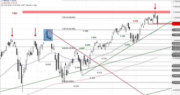 SG Index-Check am Mittag - Die Wochenkerze im Nasdaq 100 mahnt zur Vorsicht