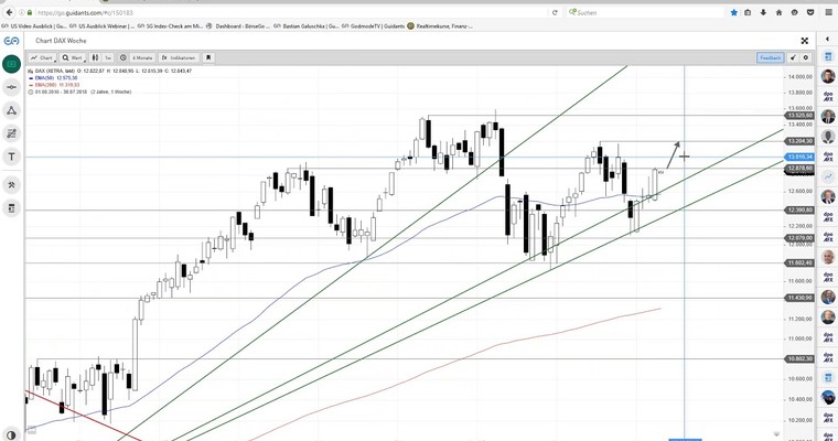 DAX am Mittag - In dieser Woche zählt es!