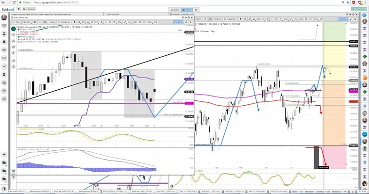 Daily DAX Video: Ausbruch oder Einbruch? Hier sind meine Signalmarken...