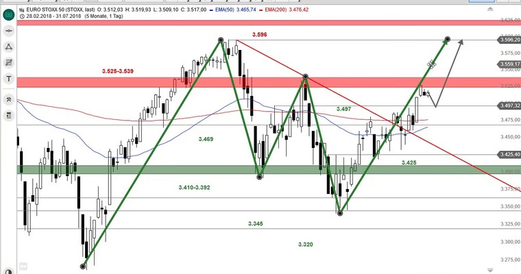 SG Index-Check am Mittag - Euro Stoxx 50 mit weiteren Aufwärtschancen