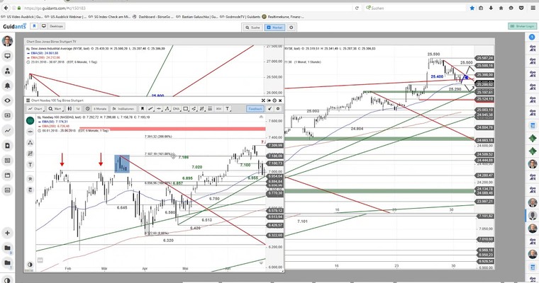 US Ausblick: Dow Jones verteidigt Unterstützungslevel