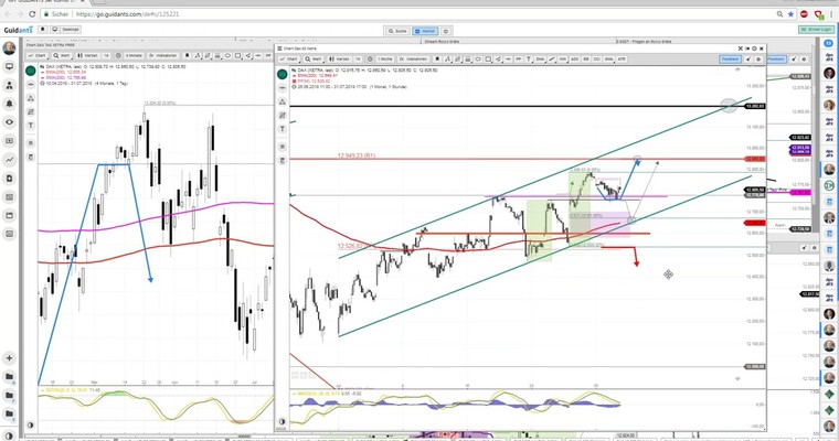 Daily DAX Video: 3-tägige Pullbackphase kann beendet sein!