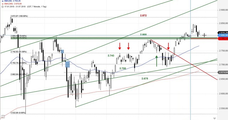 SG Index-Check am Mittag - Der S&P 500 vor dem heutigen Zinsentscheid