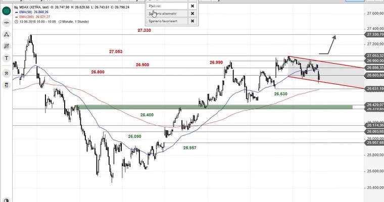 SG Index-Check am Mittag - Kein Durchkommen im MDAX