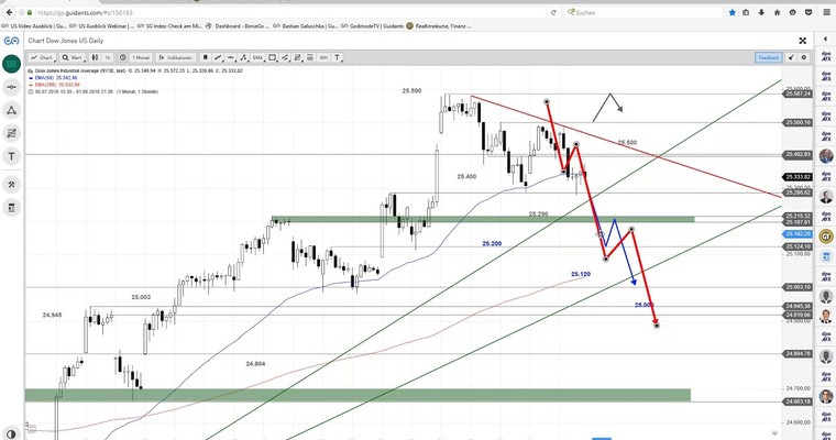 US Ausblick: Auch hier gibt es Downgaps