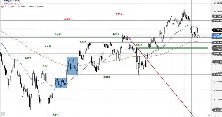 SG Index-Check am Mittag - CAC 40 testet Unterstützung