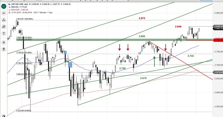 SG Index-Check am Mittag - Knapper ging es nicht im S&P 500