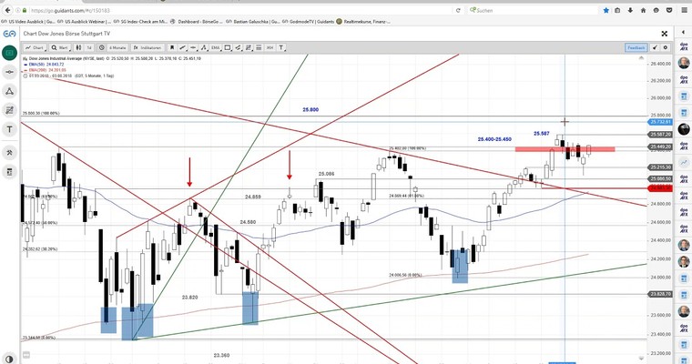 US Ausblick - Nach dem Tech-Reversal