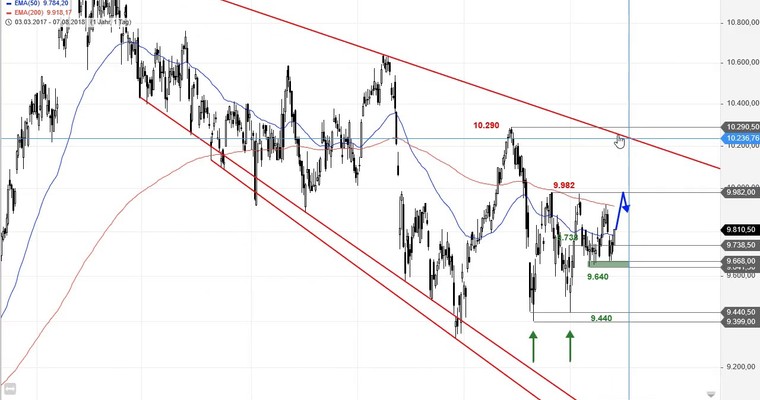 SG Index-Check am Mittag - Der IBEX 35 weist eine gute Basis auf