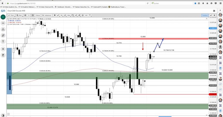 DAX am Mittag - War das schon alles?