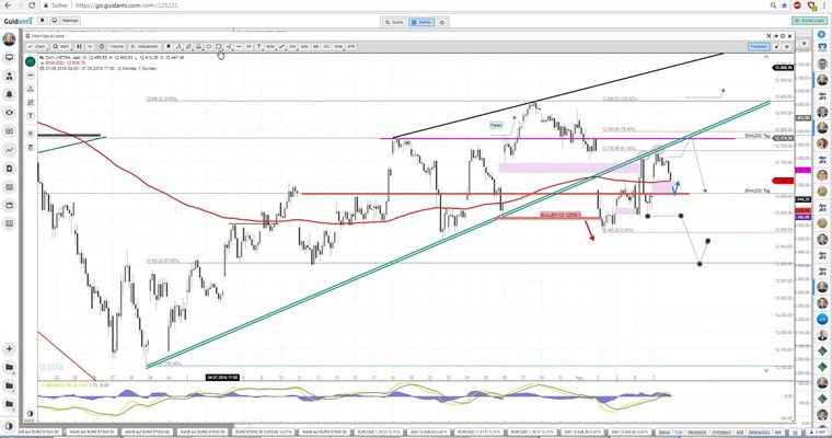 Daily DAX Video: Test 12610/12600 als 1. Aufgabe!