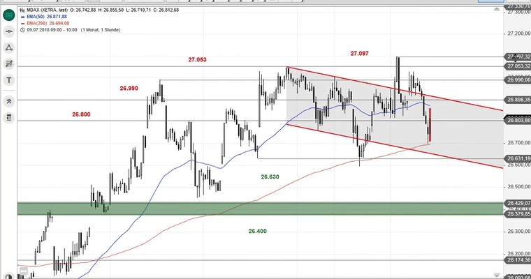 SG Index-Check am Mittag - MDAX auf Richtungssuche