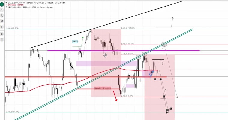 Daily DAX Video nennt Ihnen wichtige Eckmarken des Tages...