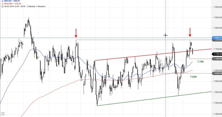 SG Index-Check am Mittag - Jetzt den FTSE 100 shorten?