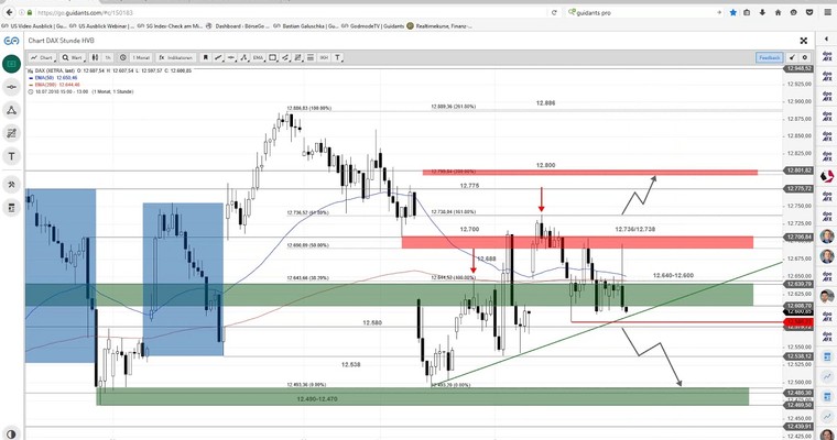 DAX am Mittag - Status Quo