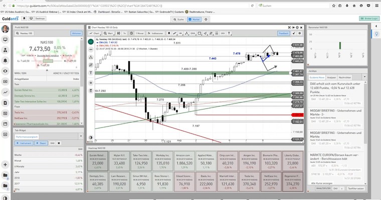 US Ausblick - Vergessen Sie den DAX!