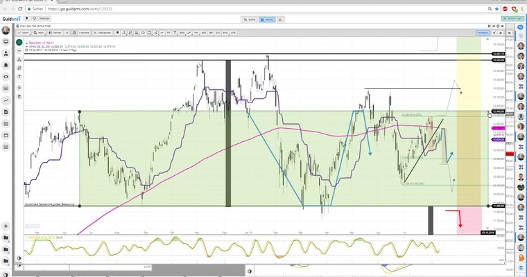 Daily DAX Video: XETRA Start bei 12600! (-75 Punkte)