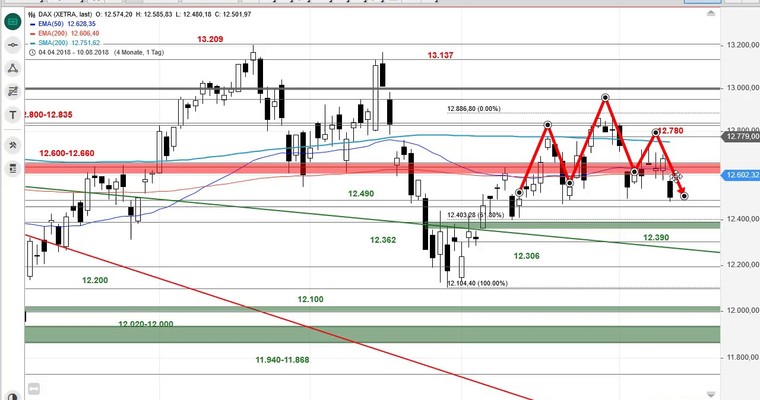 SG Index-Check am Mittag - Der Abwärtsdruck im DAX nimmt zu