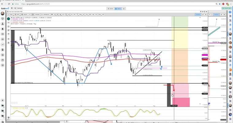 Daily DAX Video: Bild und Wort zum DAX Wochenauftakt