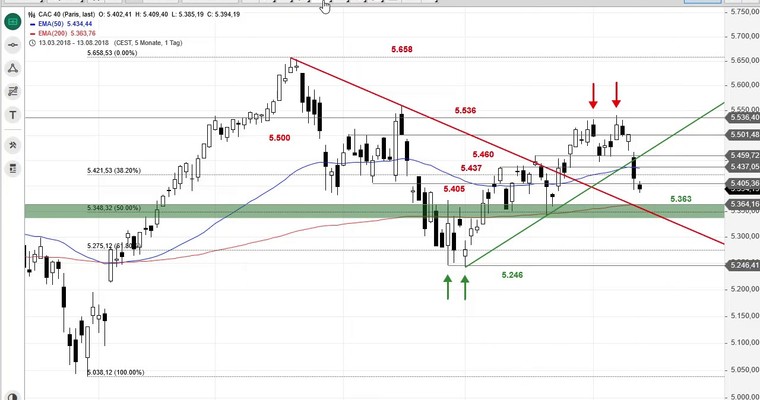 SG Index-Check am Mittag - CAC 40 triggert Doppeltop