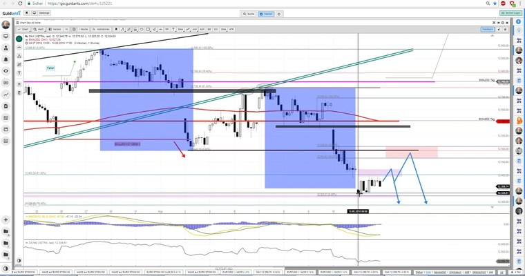 Daily DAX Video: Feste Vorbörse (XDAX 12420)