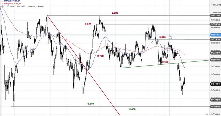 SG Index-Check am Mittag - Bodenbildung im IBEX 35 gescheitert