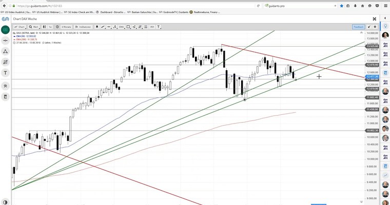 DAX am Mittag - Erholung wird abverkauft