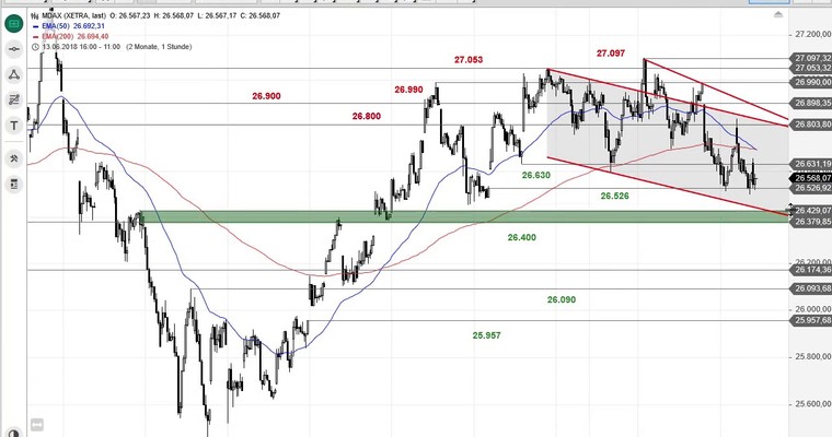 SG Index-Check am Mittag - MDAX auf Messers Schneide