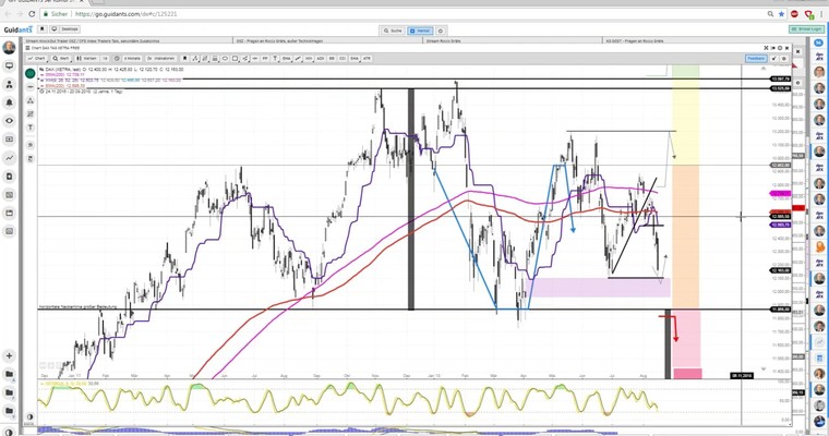 Daily DAX Video: Bewährung des frühen Anstiegs erst bei 12270/12290