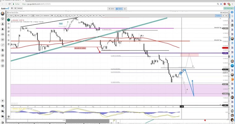 Daily DAX Video: Dass der DAX dem DOW nacheifert ist unwahrscheinlich!