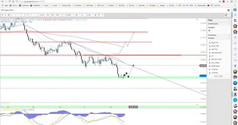 JFD Devisenradar: XRP/USD (RIPPLE) und NZD/USD an Supports